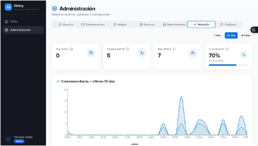 Panel de Administración con métricas de adopción